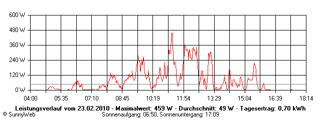 Grafik Tagesertrag