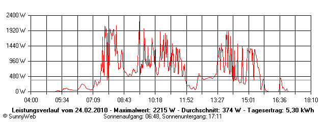 Grafik Tagesertrag