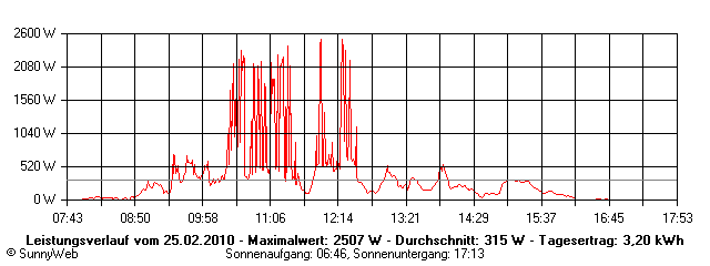 Grafik Tagesertrag