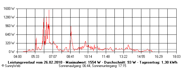 Grafik Tagesertrag