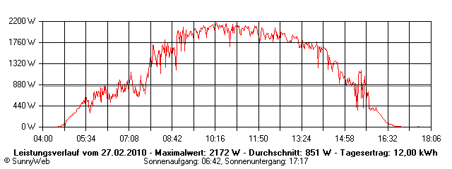 Grafik Tagesertrag
