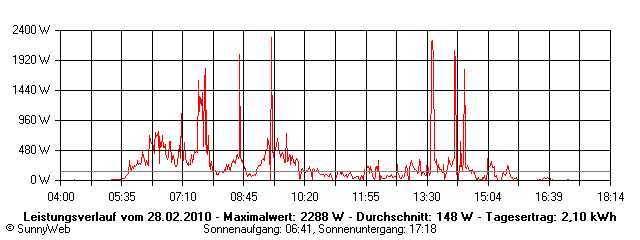 Grafik Tagesertrag