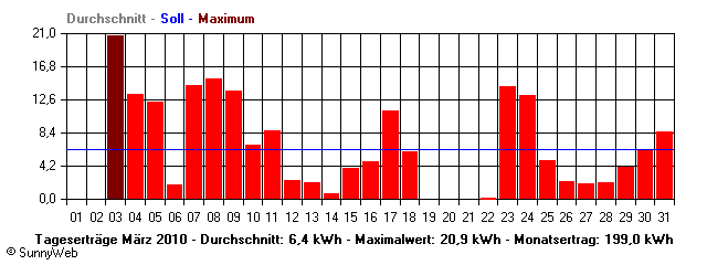 Grafik Monatsertrag