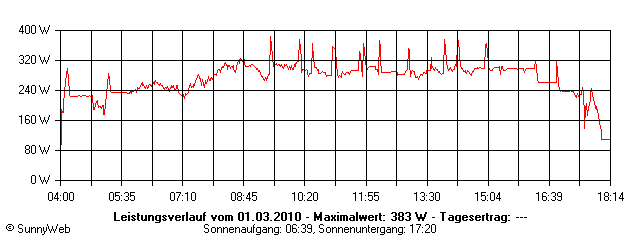 Grafik Tagesertrag