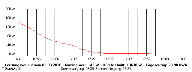 Grafik Tagesertrag