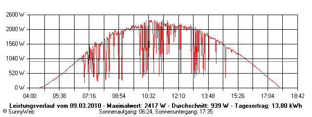 Grafik Tagesertrag