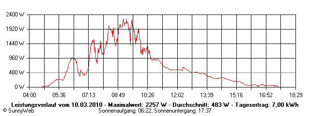 Grafik Tagesertrag