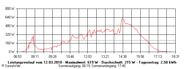 Grafik Tagesertrag