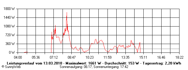 Grafik Tagesertrag