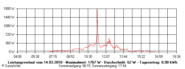 Grafik Tagesertrag