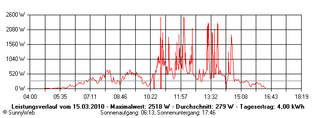 Grafik Tagesertrag