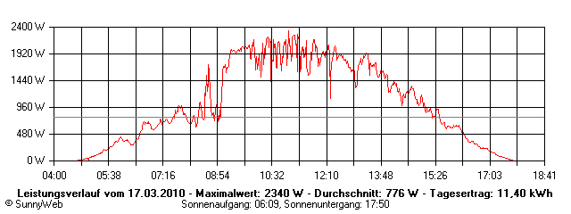 Grafik Tagesertrag