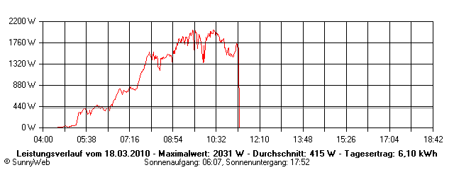 Grafik Tagesertrag