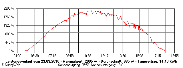 Grafik Tagesertrag