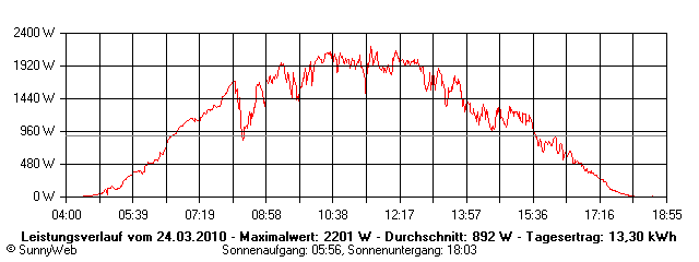 Grafik Tagesertrag