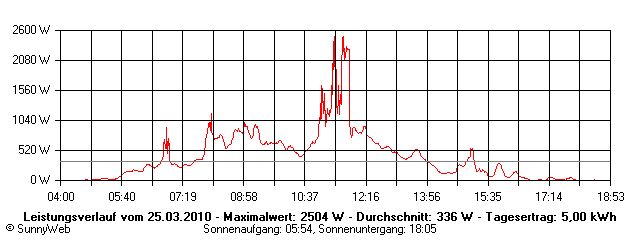 Grafik Tagesertrag