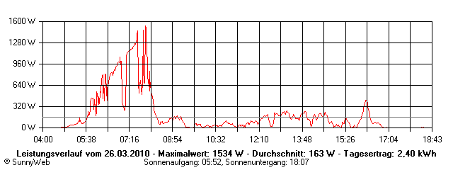 Grafik Tagesertrag