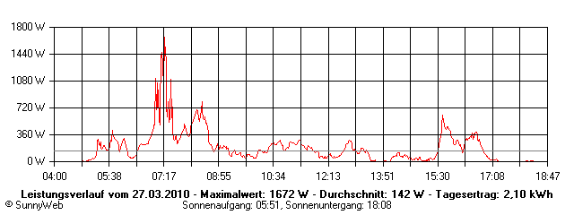 Grafik Tagesertrag