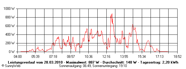 Grafik Tagesertrag