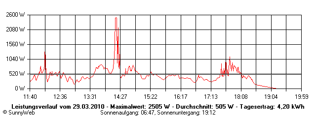 Grafik Tagesertrag
