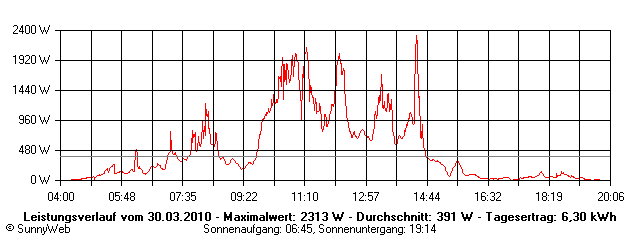 Grafik Tagesertrag