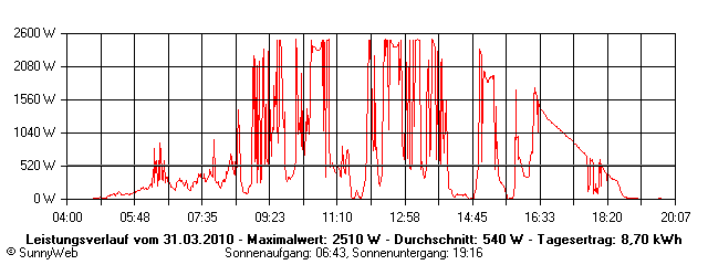 Grafik Tagesertrag
