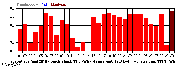 Grafik Monatsertrag