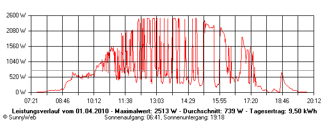 Grafik Tagesertrag