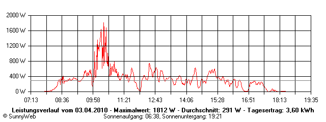 Grafik Tagesertrag