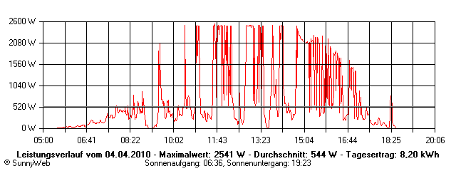 Grafik Tagesertrag