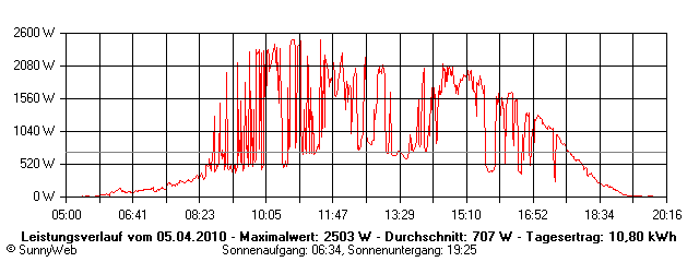 Grafik Tagesertrag