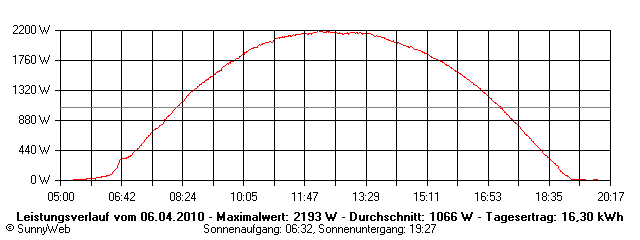 Grafik Tagesertrag