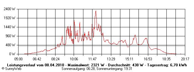Grafik Tagesertrag
