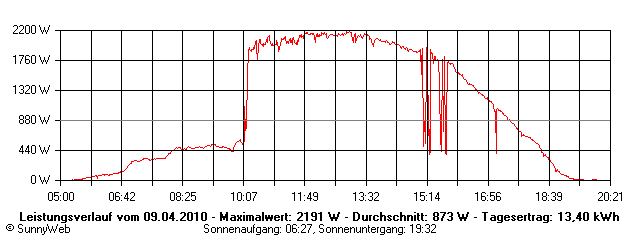 Grafik Tagesertrag