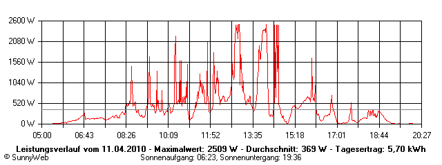 Grafik Tagesertrag