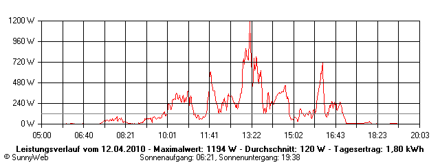 Grafik Tagesertrag