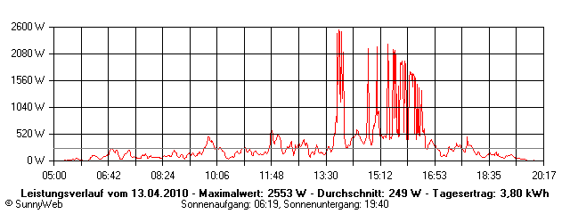 Grafik Tagesertrag