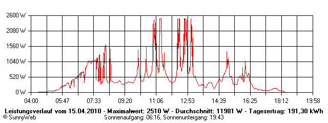 Grafik Tagesertrag