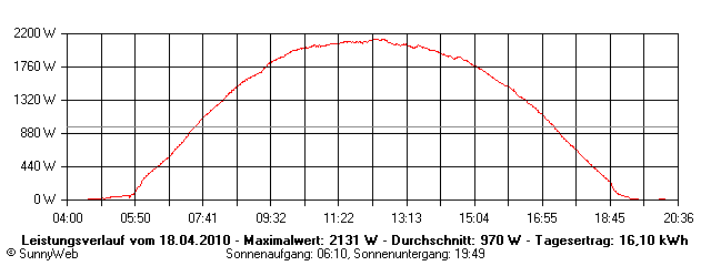 Grafik Tagesertrag