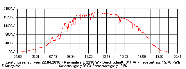 Grafik Tagesertrag