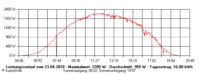 Grafik Tagesertrag