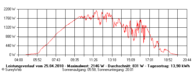 Grafik Tagesertrag