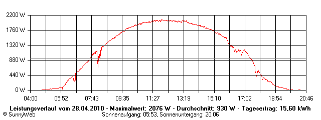 Grafik Tagesertrag