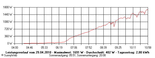 Grafik Tagesertrag