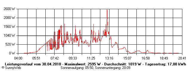 Grafik Tagesertrag