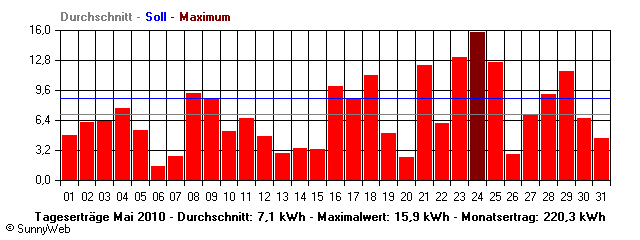Grafik Monatsertrag