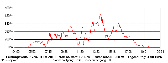 Grafik Tagesertrag