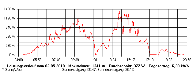 Grafik Tagesertrag
