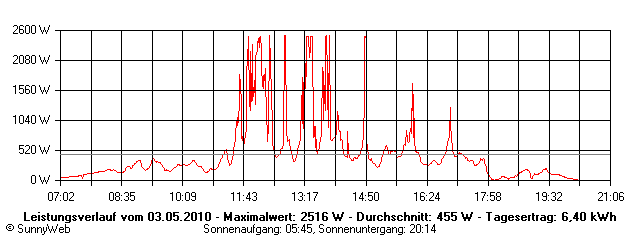 Grafik Tagesertrag