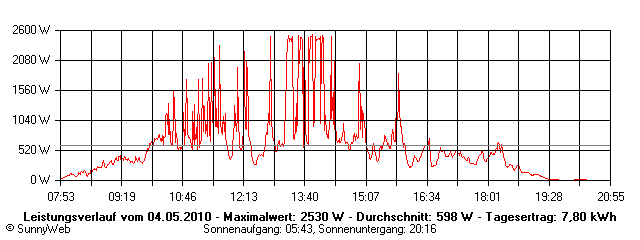 Grafik Tagesertrag